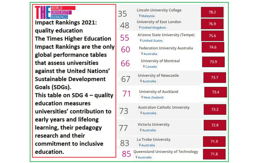 Lincoln University College has achieved the position 35th (Quality ...